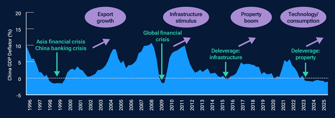 The chart shows the annual change in China’s GDP deflator since 1996, relating peaks and troughs to major economic trends.