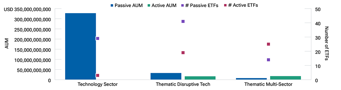 Bar chart showing concentration within the information technology sector by three companies.