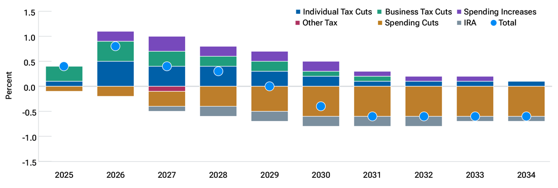 This stacked bar chart breaks down the key factors expected to contribute to the U.S. budget deficit over the next nine years.