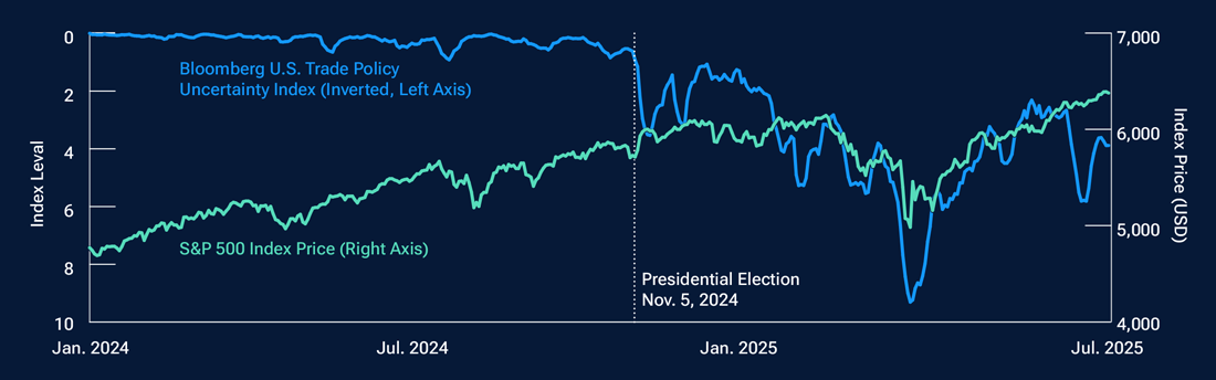 This line chart shows that U.S. stock prices plummeted during the tariff-related uncertainty in the first half of 2025 before recovering.