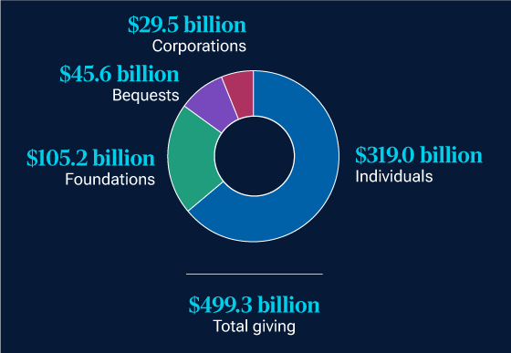 In 2022 corporations donated $29.5 billion, foundations donated $105.2 billion, individuals donated $319 billion, and $45.6 billion was donated via bequests. Charitable donations totaled $499.3 billion. 
