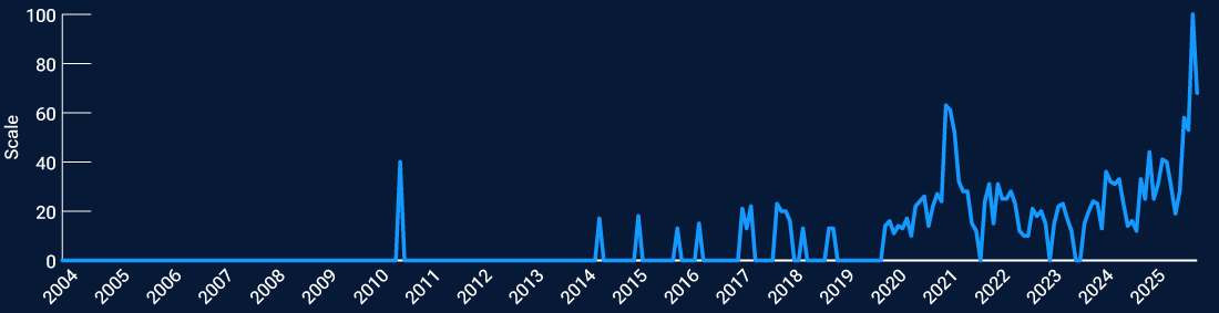 This line graph shows that the number of searches for “Is the stock market in a bubble?” has risen sharply over the past year.