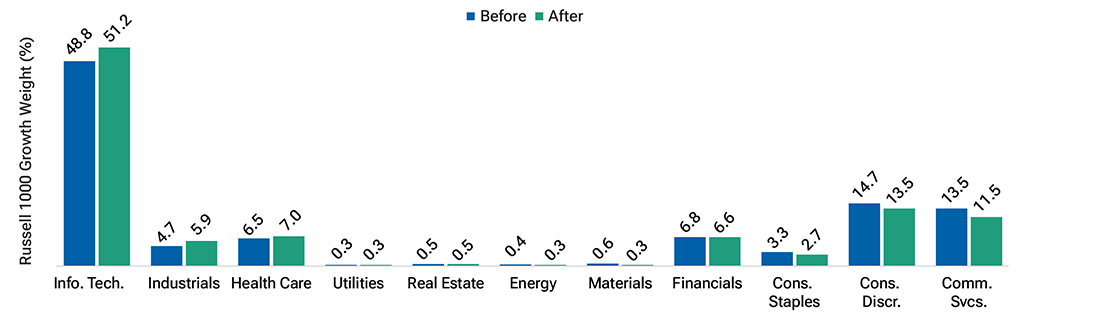 Bar chart comparing Russell 1000 Growth Index weight changes for sectors and major holdings.