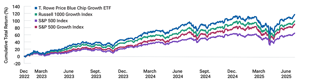 Line graph showing the performance of the Blue Chip Growth ETF versus passive benchmarks since 2023.