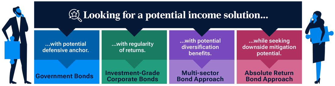 Figure 1 is a graphic depicting four bond approaches, including government bonds, investment-grade corporate bonds, a multi-sector bond approach and a absolute return bond approach and how they may help support a variety of investment needs. 