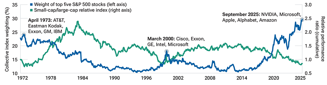 Dual y-axis line chart showing changes over time in (1) the collective weight of the top five stocks in the S&P 500 Index and (2) the performance of U.S. small-cap stocks relative to large-cap peers. The chart highlights periods of extended outperformance for smaller stocks following periods of elevated large-cap concentration in U.S. equity markets.