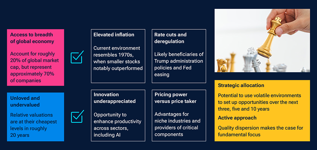 Two structural factors and four macroeconomic factors providing support to SMID stocks, as well as two investment considerations for navigating the opportunity set.