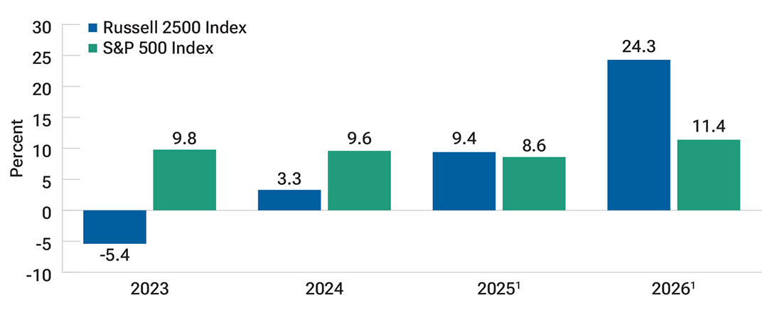 Bar chart showing earnings growth for the Russell 2500 and S&P 500 indices in 2023 and 2024 as well as estimated earnings growth for these indices in 2025 and 2026. The chart highlights an expected boost in small- and mid-cap company earnings, represented by the Russell 2500 data.
