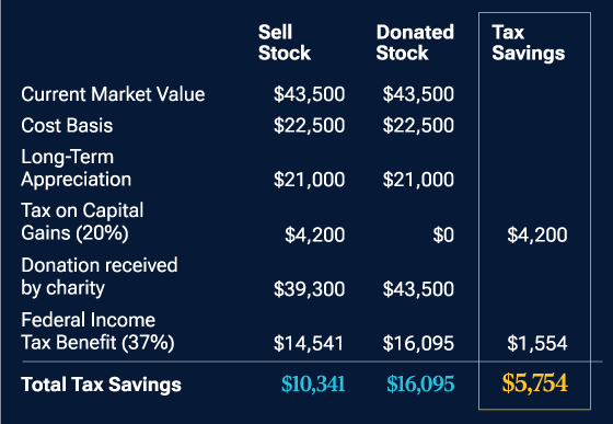 A table showing that an individual selling stock at a market value of $43,500 could save $5,754 more in taxes by donating the stock.     