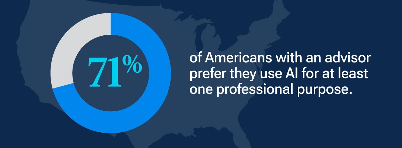 71% of Americans with an advisor prefer they use AI for at least one professional purpose.