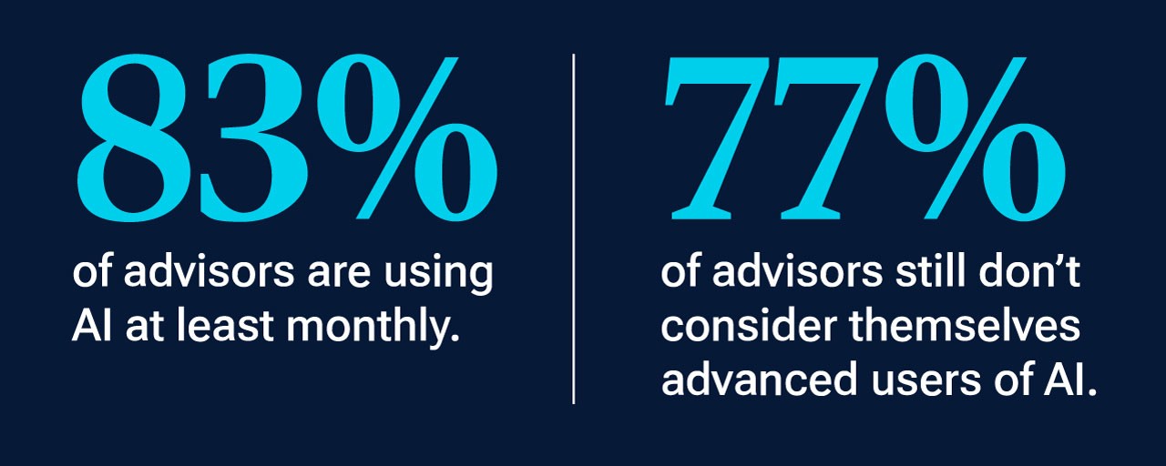 83% of advisors are using AI at least monthly; 77% of advisors still don’t consider themselves advanced users of AI.