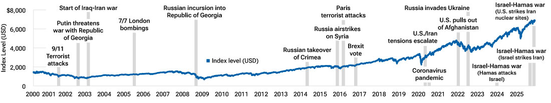 Line chart shows how the market has historically recovered from past crises