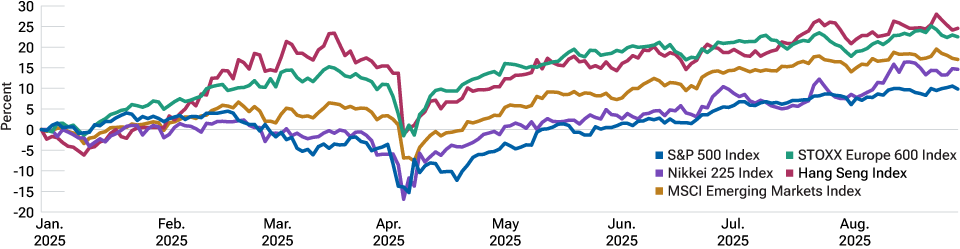 Line chart showing the performance of the S&P 500 Index, STOXX Europe 600 Index, Nikkei 225 Index, Hang Seng Index, and MSCI Emerging Markets Index. The chart shows that the S&P 500 Index has underperformed all of these year-to-date to August 31, 2025.