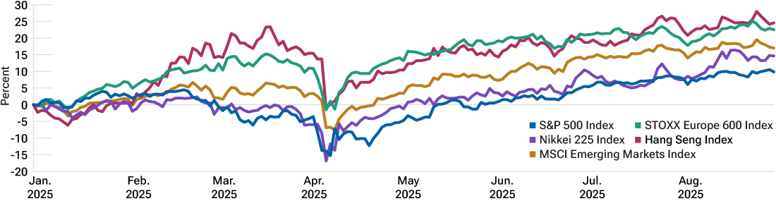 Line chart showing the performance of the S&P 500 Index, STOXX Europe 600 Index, Nikkei 225 Index, Hang Seng Index, and MSCI Emerging Markets Index. The chart shows that the S&P 500 Index has underperformed all of these year-to-date to August 31, 2025.
