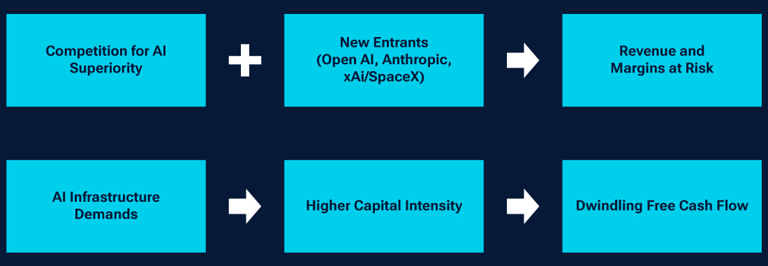 Graphic with text boxes and arrows showing how artificial intelligence is shifting the dynamics for mega-cap technology companies.