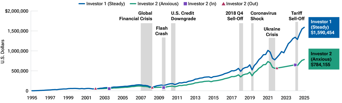 Line chart illustrates the importance of staying invested in the market despite fluctuations.