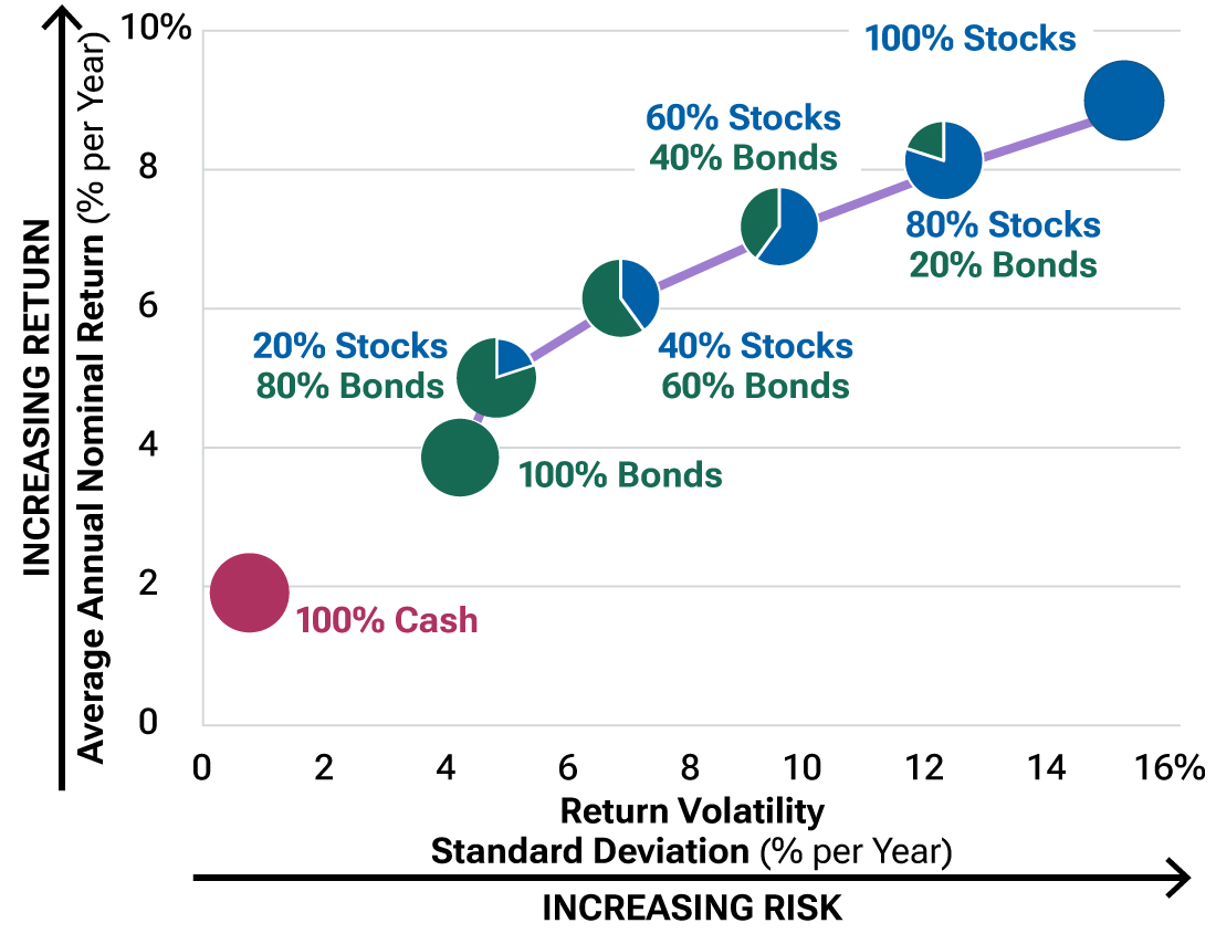 Asset allocation has a big impact on performance