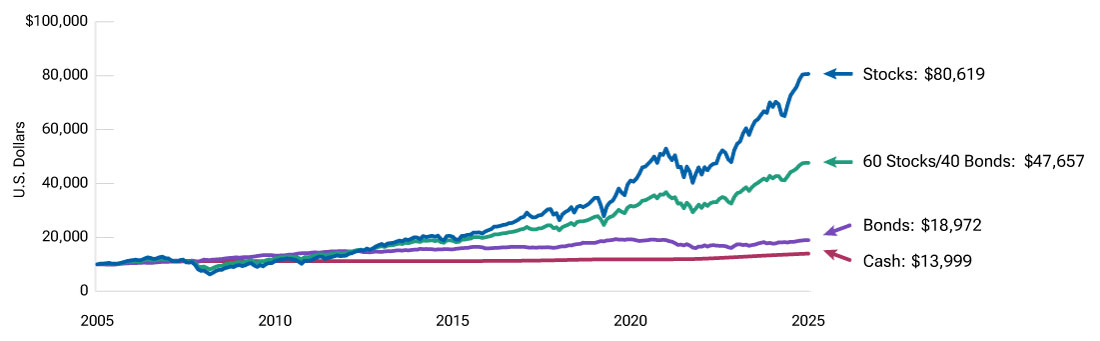 Line graph shows how a hypothetical investment would have grown over the last 20 years.