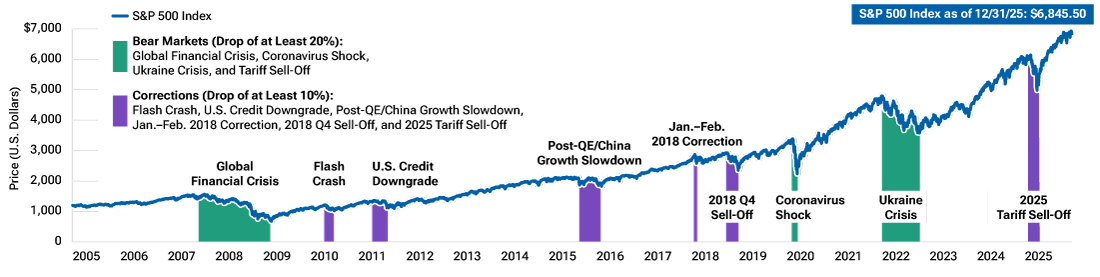 Line chart shows how the market has historically recovered after a drop of 10% or more.