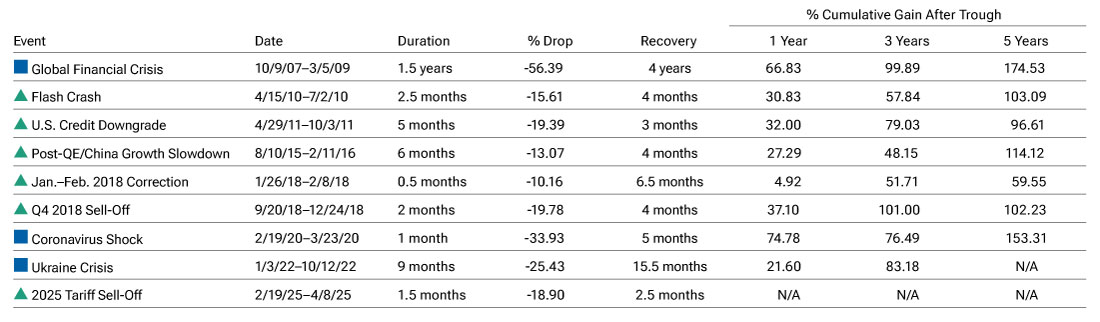 Table shows statistics of bear markets in history and recovery periods.