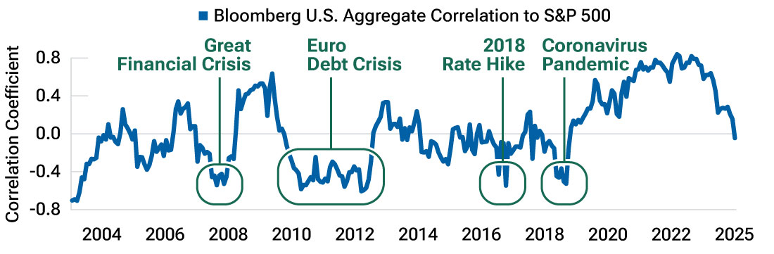 Chart shows how income — not price — drive fixed income returns from 2007 to 2025.