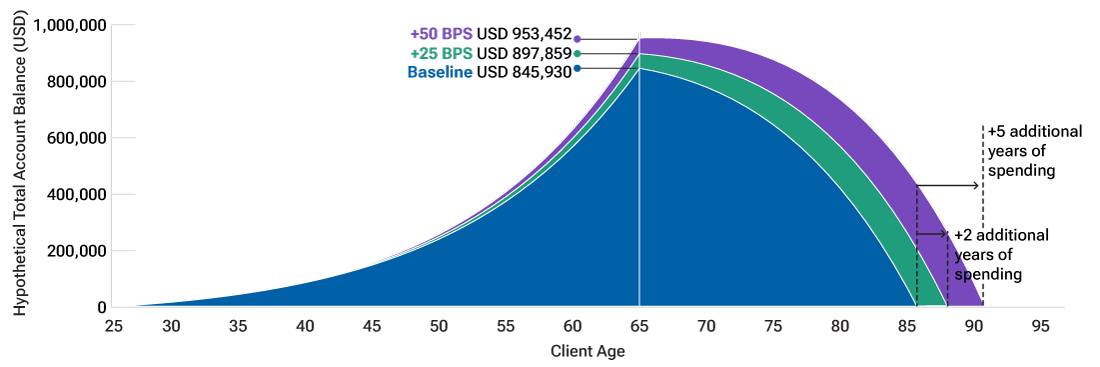 The hypothetical situation presented in this shark fin graph illustrates the power of compounding, showing how even modest annual outperformance can have a meaningful impact on long-term returns.