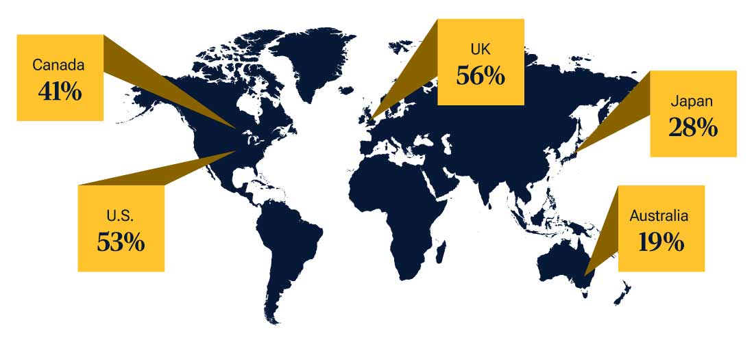 Infographic showing the percentage of survey respondents by country who believe they are saving enough for a comfortable retirement, highlighting gaps in perceived retirement adequacy.