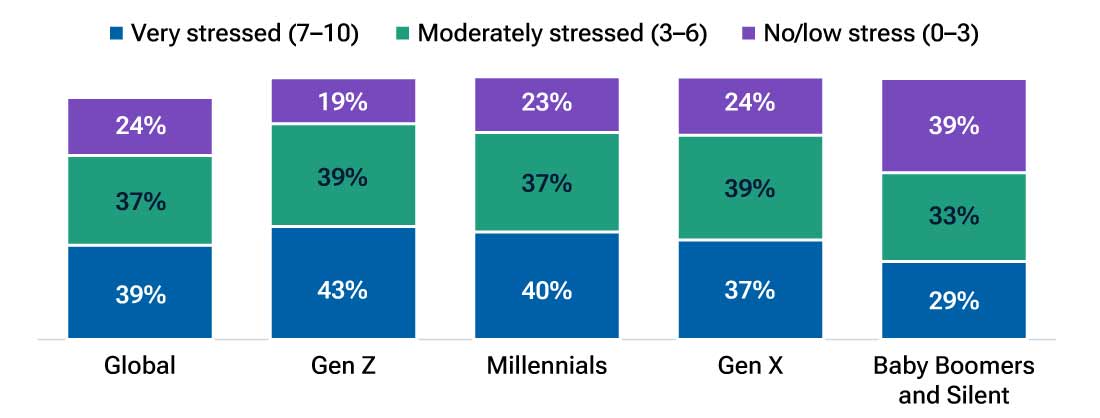 Stacked bar chart of financial stress levels by generation, illustrating greater stress among Gen Zers and millennials compared with older cohorts.