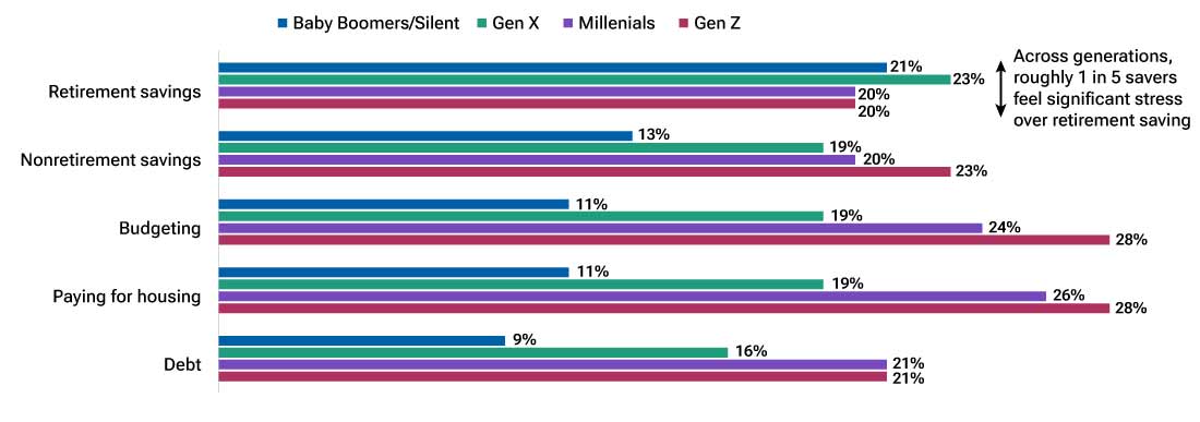 Clustered bar chart of financial stress categories by generation, highlighting consistent worry around retirement savings.