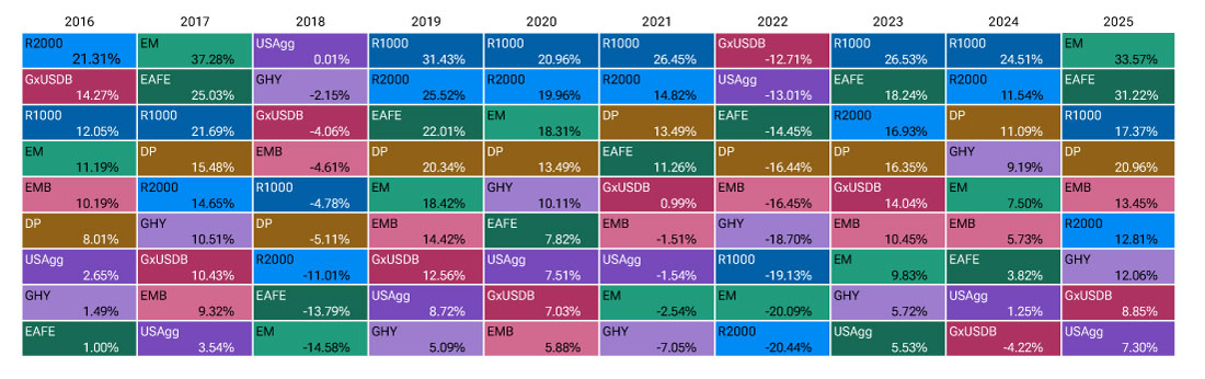 No one can predict which asset classes will be in favor
