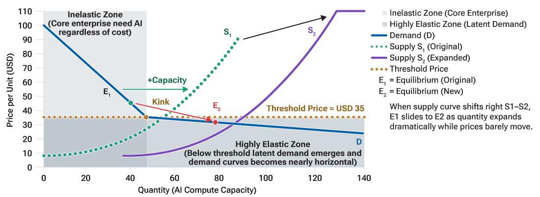 The chart illustrates why artificial intelligence (AI) compute demand stays strong even as supply increases and why prices have not collapsed despite huge investment in new capacity.  At the center of the chart is a kinked demand curve: 1.	Above a certain price level (around USD 35 in this case), demand is fairly steep—this means that organizations using AI for essential, strategic purposes must buy compute even if prices rise. Their demand is inelastic because AI capability is mission critical. 2.	Below that price, the demand curve suddenly becomes much flatter—almost horizontal. At this point, lowering the price even slightly triggers a surge of new demand from companies eager to train models, run experiments, or explore new AI applications that were previously too expensive. Because of this structure: •	Even when more supply is added (for example, new data centers or chips), the price doesn’t fall much. •	Instead, the extra capacity is immediately absorbed by this large pool of “latent demand.” The figure is essentially showing a modern form of Jevons Paradox: When compute becomes more efficient or affordable, total consumption increases instead of decreases.  Concise version: The chart demonstrates that AI compute demand bends sharply at a key price point, making demand jump rapidly as prices drop—so any new supply is quickly consumed and does little to reduce pricing.