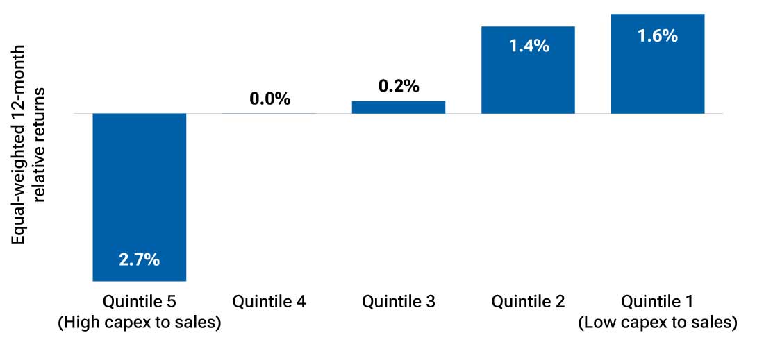 This bar graph shows that historical average 12-month returns for the highest capex-to-sales quintile in the Russell 1000 lagged the other quntiles by a significant margin.