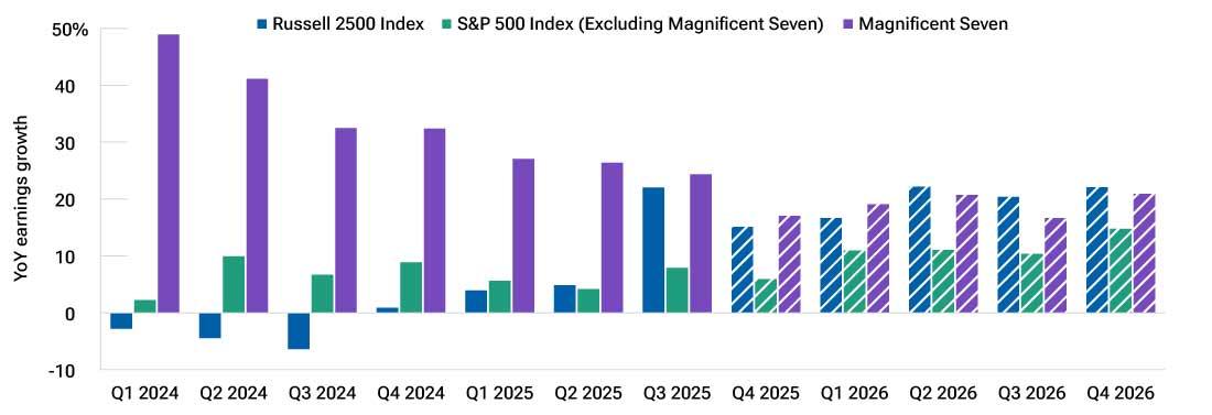 This bar graph shows that the consensus expects year-over-year earnings growth for the Magnificent Seven to converge with the rest of the S&P 500 Index and the small- and mid-cap Russell 2500.