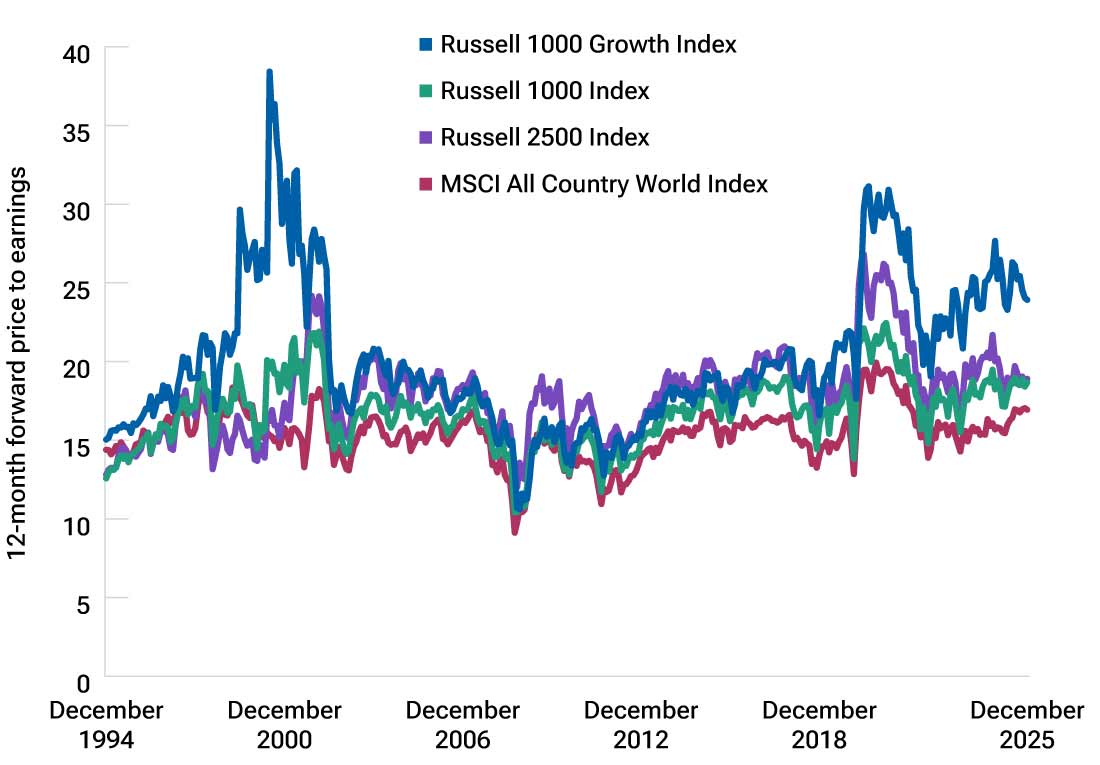 This line graph shows that, for roughly the past five years, U.S. large-cap growth stocks have traded at a meaningful premium to the broader U.S. market, U.S. small and mid caps, and global equities.