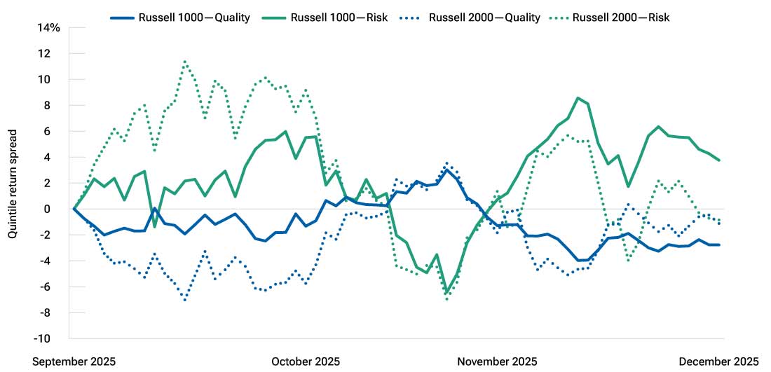 This line graph shows the return spread between the top and bottom quintiles for risk and quality in the Russell 1000 and the Russell 2000, demonstrating the oscillation in risk-on and risk-off sentiment that occurred in Q4 2025.