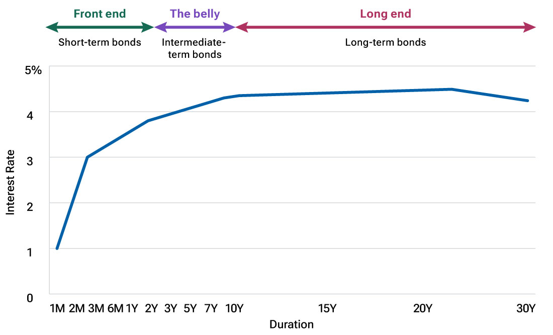 Line chart illustrates the upward sloping shape of a yield curve under normal market conditions. 