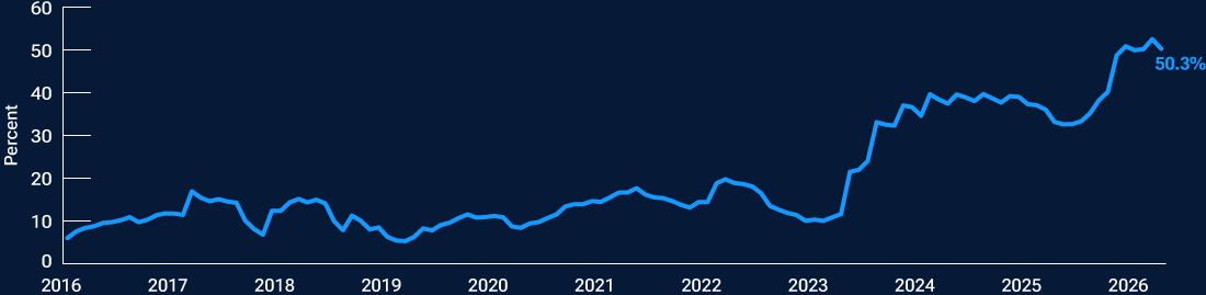 A line chart showing earnings growth for AI infrastructure companies across the last decade.