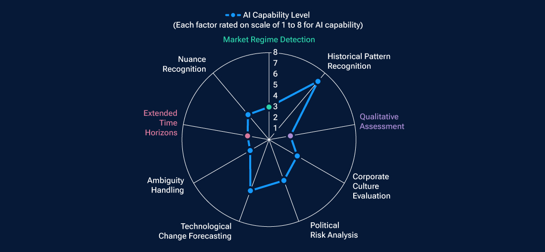 This radar chart shows the blind spots where AI’s capabilities are weaker, including regime change, qualitiative judgment and extended time horizons.