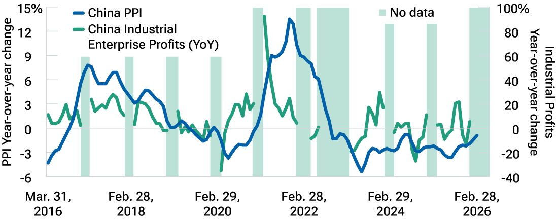 Line graphs depict the relationship between China’s industrial profits and producer prices.