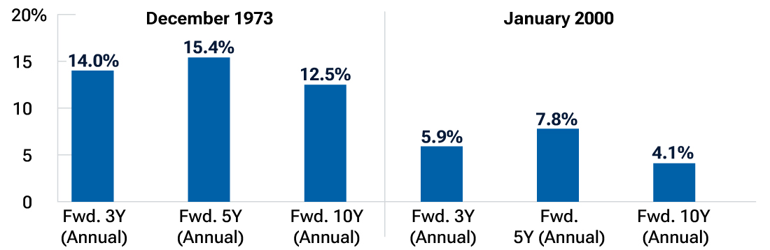 Column chart showing small-caps outperforming large-caps after major market leadership transitions.