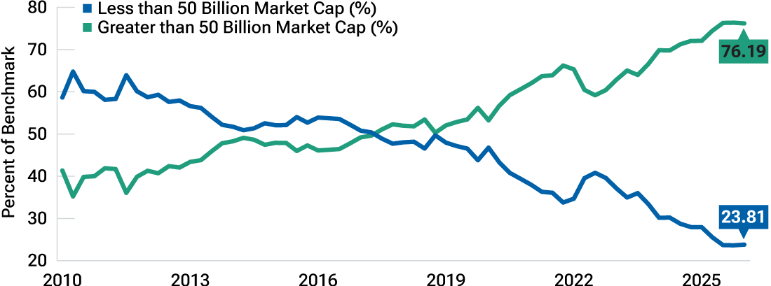 This line graph shows how market concentration in the MSCI All-Country World Index has increased sharply over the past fifteen years.