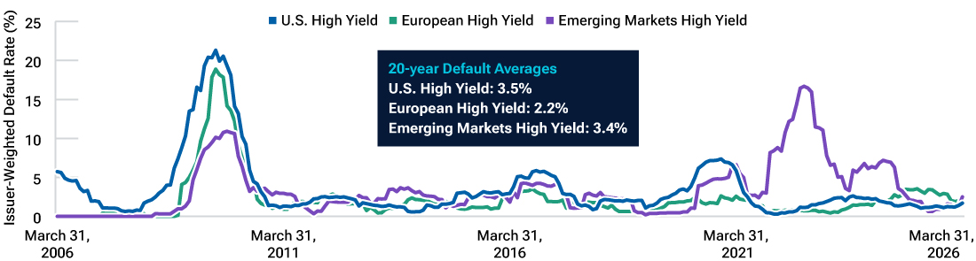A line chart with three separate lines representing historical high yield bond default rates in the U.S., Europe, and emerging markets from March 31, 2006, to March 31, 2026. 