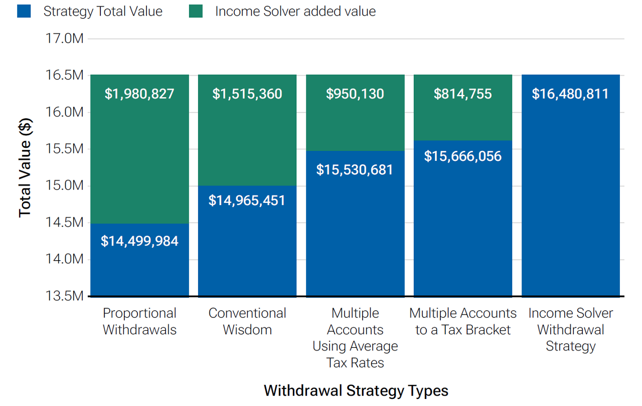 Bar chart comparing total value (after-tax wealth plus spending) from various retirement withdrawal strategies for a high-net-worth couple with a $4.5M portfolio. The total portfolio value projected using Income Solver’s Withdrawal Strategy is $16.5M. Each bar then shows the total value projected using various strategies, along with the additional value that Income Solver would project. 