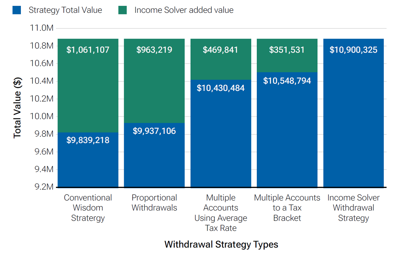 Bar chart comparing total value (after-tax wealth plus spending) from various retirement withdrawal strategies for an affluent couple with a $2.25M portfolio. The total portfolio value projected using Income Solver’s Withdrawal Strategy is $10.9M. Each bar then shows the total value projected using various strategies, along with the additional value that Income Solver would project. 
