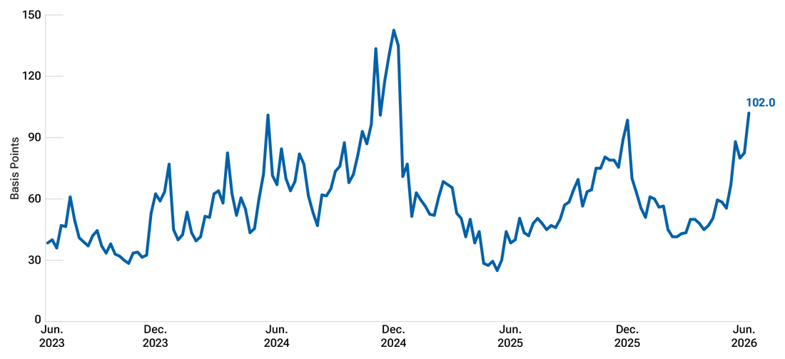 Line chart shows U.S. equity funding rates rising sharply in 2026, reaching about 102 basis points above SOFR.