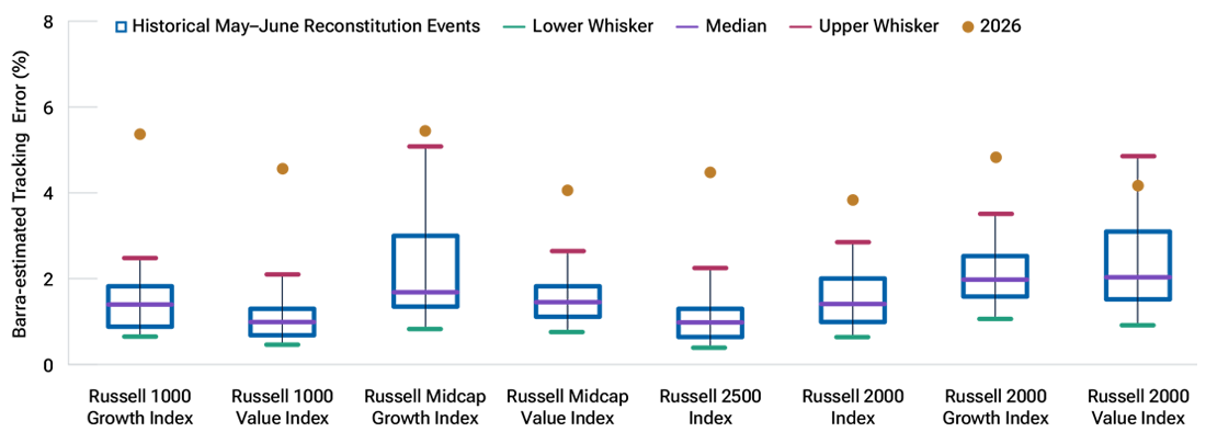Box plot shows 2026 Russell benchmark tracking errors near historic highs across growth, value, mid-cap, and small cap indexes.