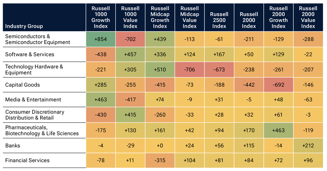 Heat map table showing individual Russell indices key Barra factor estimated exposure changes.