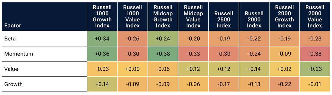 Heat map table showing individual Russell indices estimated industry weight changes in bps.