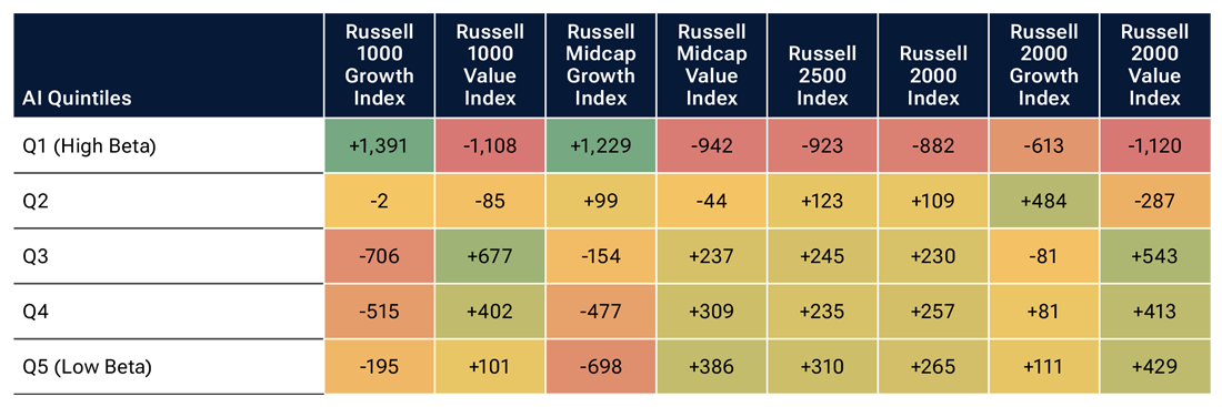 Heat map table showing individual Russell indices AI beta quintile weight changes in bps, as described in article