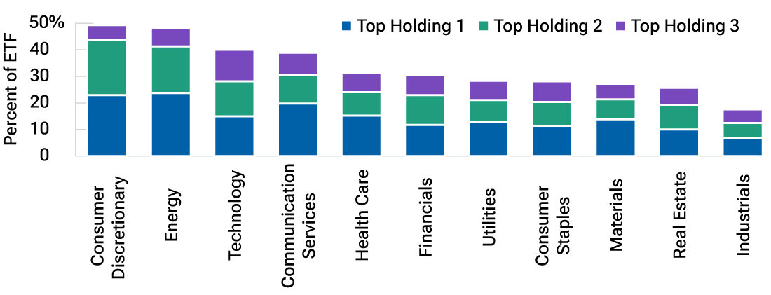 Bar chart of sector ETF top holdings concentration showing outsized weight in top three stocks, highlighting hidden single-stock risk.